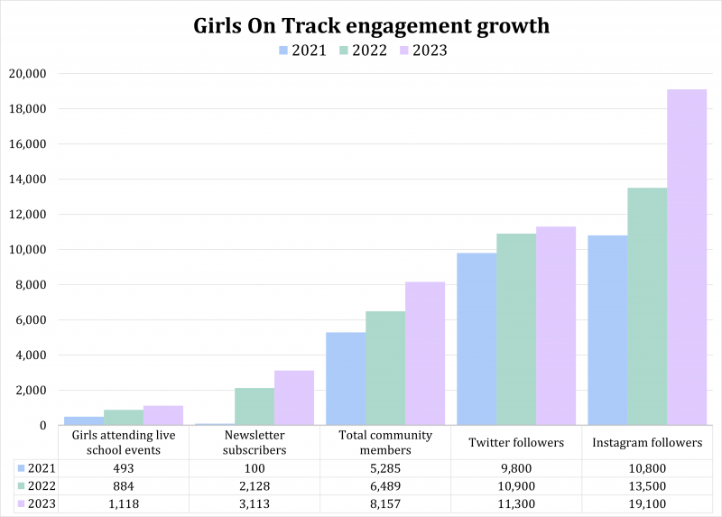 Girls On Track engagement growth from 2021-2023
