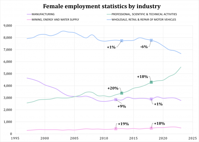 Female emloyment data extracted from ONS Labour Market Overview Feb 24 EMP13: Employment by industry